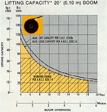 Cat 583K Lifting Capacity chart